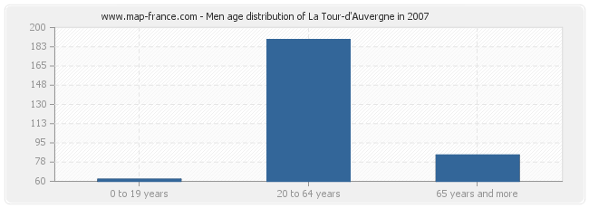 Men age distribution of La Tour-d'Auvergne in 2007